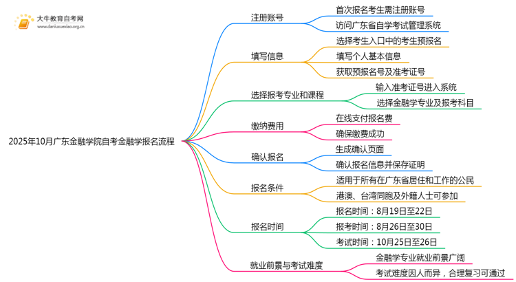 2025年10月广东金融学院自考金融学怎么个报名流程？思维导图