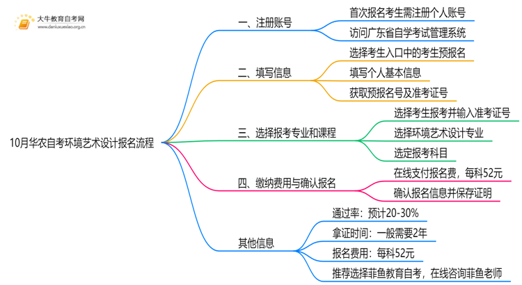 10月华农自考环境艺术设计怎么报名？几月报？思维导图