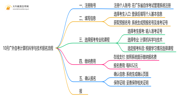 10月广外自考计算机科学与技术怎么报名？几月报？思维导图