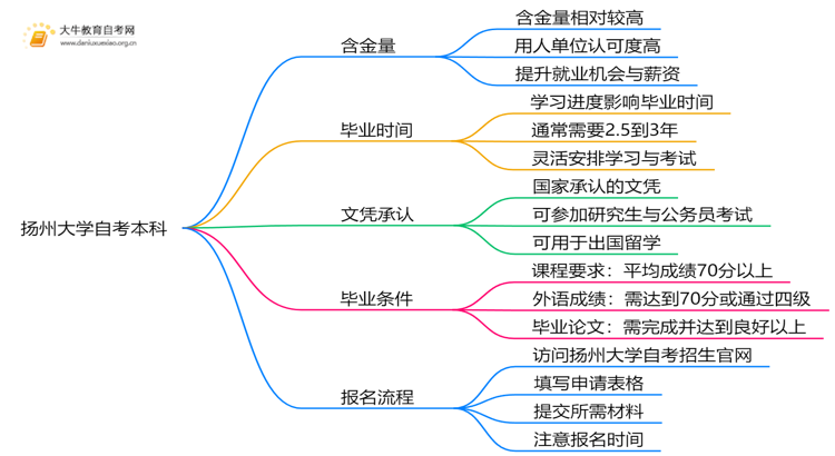 扬州大学自考本科含金量高吗？思维导图