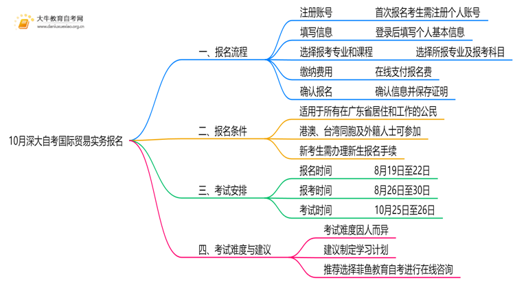 10月深大自考国际贸易实务怎么报名？几月报？思维导图
