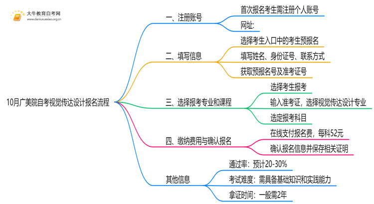 10月广美院自考视觉传达设计怎么报名？几月报？思维导图