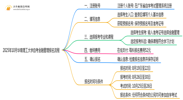 2025年10月华南理工大学自考金融管理怎么个报名流程？思维导图