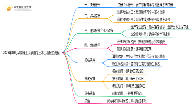 2025年10月华南理工大学自考土木工程怎么个报名流程？思维导图