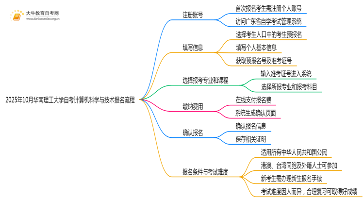 2025年10月华南理工大学自考计算机科学与技术怎么个报名流程？思维导图