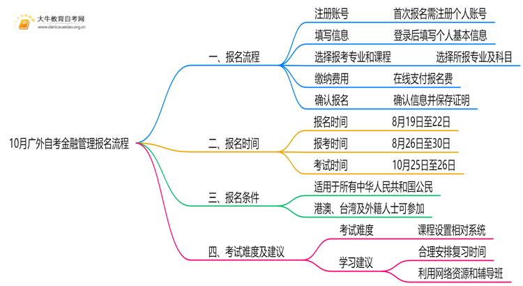 10月广外自考金融管理怎么报名？几月报？思维导图