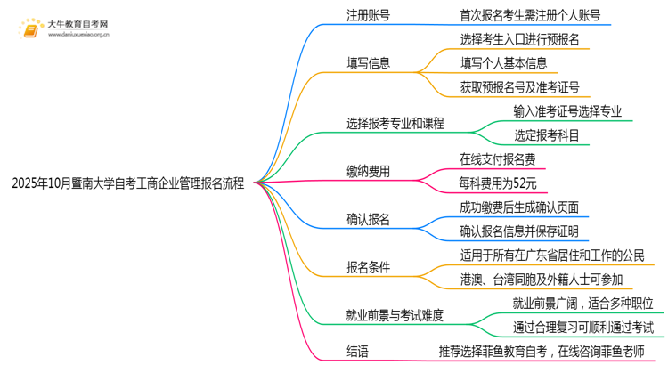 2025年10月暨南大学自考工商企业管理怎么个报名流程？思维导图