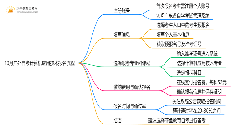 10月广外自考计算机应用技术怎么报名？几月报？思维导图