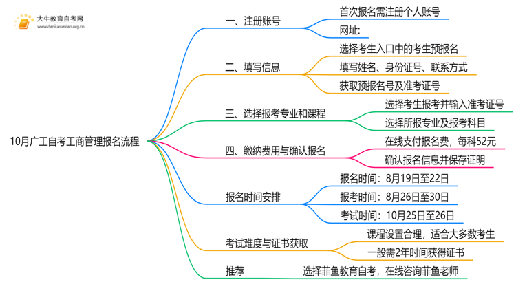 10月广工自考工商管理怎么报名？几月报？思维导图