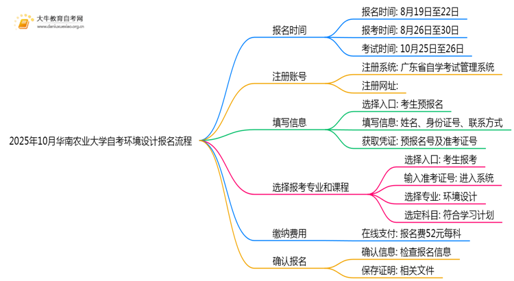 2025年10月华南农业大学自考环境设计怎么个报名流程？思维导图