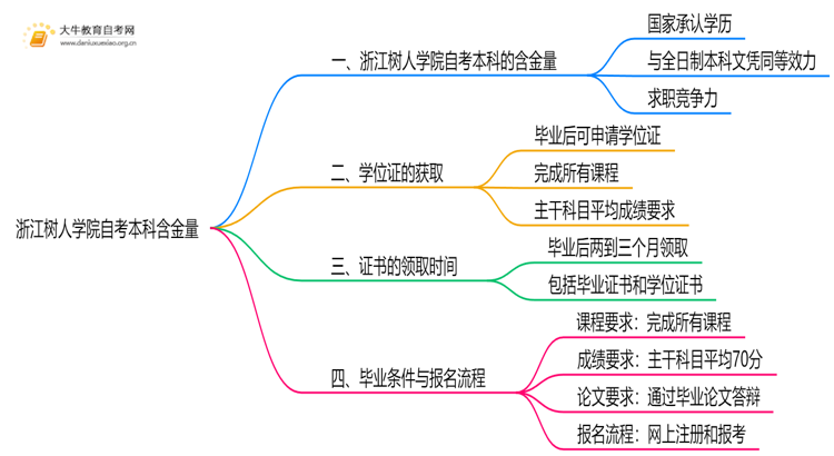 浙江树人学院自考本科含金量高吗？思维导图