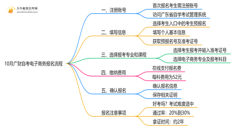 10月广财自考电子商务怎么报名？几月报？思维导图
