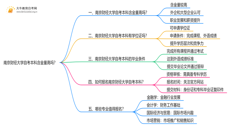 南京财经大学自考本科含金量高吗？思维导图