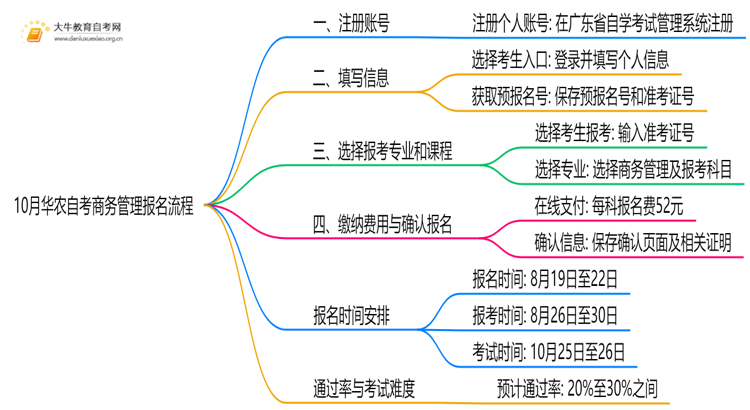 10月华农自考商务管理怎么报名？几月报？思维导图