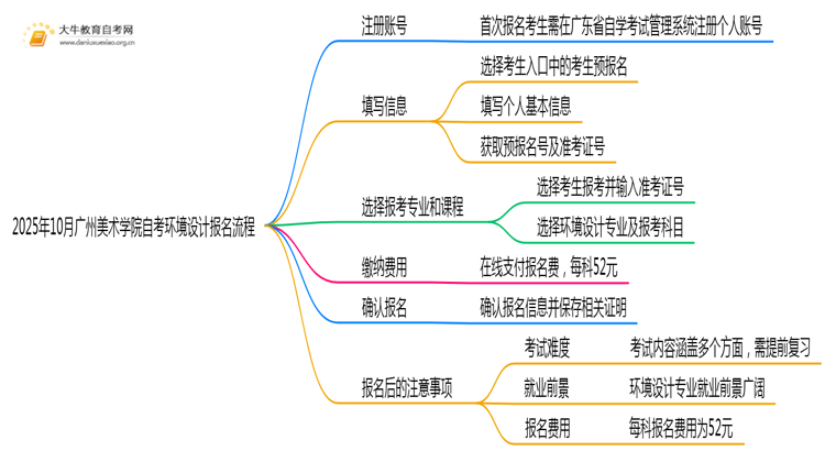 2025年10月广州美术学院自考环境设计怎么个报名流程？思维导图
