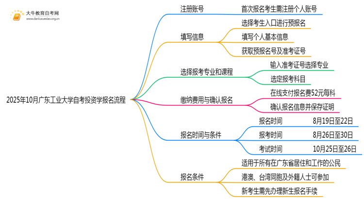 2025年10月广东工业大学自考投资学怎么个报名流程？思维导图