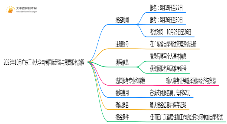 2025年10月广东工业大学自考国际经济与贸易怎么个报名流程？思维导图