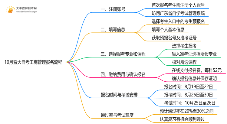 10月暨大自考工商管理怎么报名？几月报？思维导图