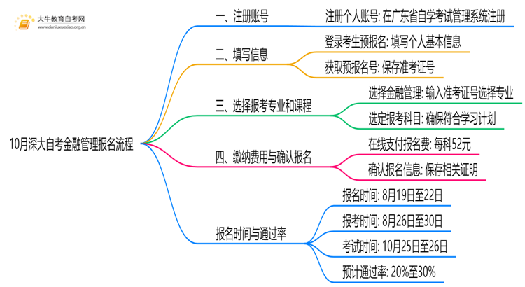 10月深大自考金融管理怎么报名？几月报？思维导图