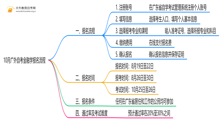 10月广外自考金融学怎么报名？几月报？思维导图
