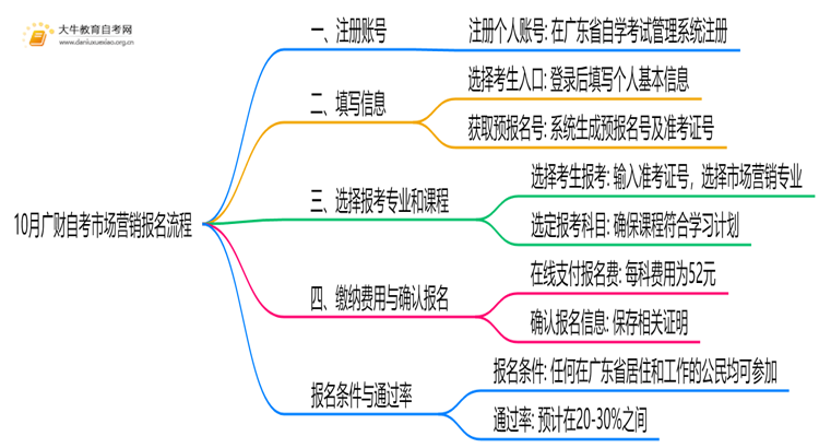 10月广财自考市场营销怎么报名？几月报？思维导图