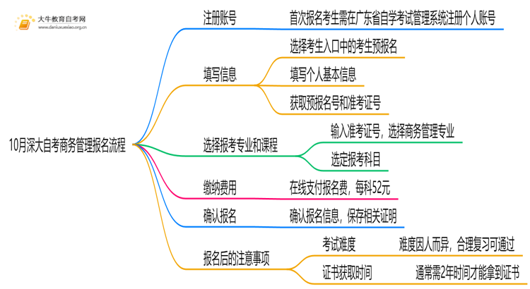 10月深大自考商务管理怎么报名？几月报？思维导图
