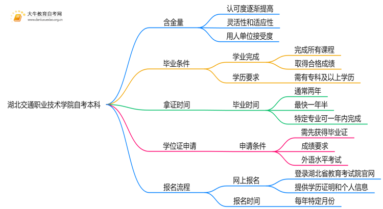 湖北交通职业技术学院自考本科含金量高吗？思维导图