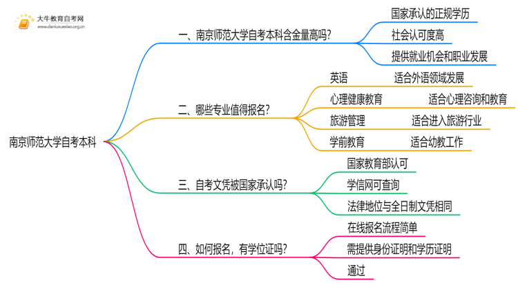 南京师范大学自考本科含金量高吗？思维导图