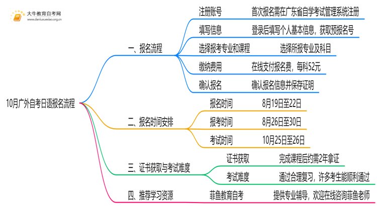 10月广外自考日语怎么报名？几月报？思维导图
