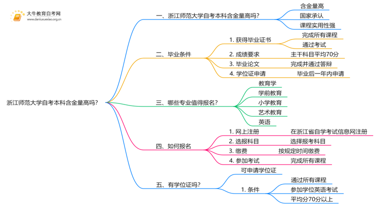 浙江师范大学自考本科含金量高吗？思维导图