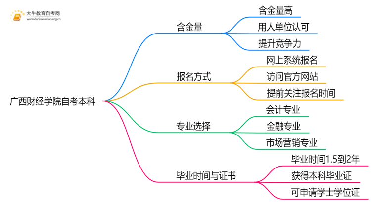 广西财经学院自考本科含金量高吗？思维导图