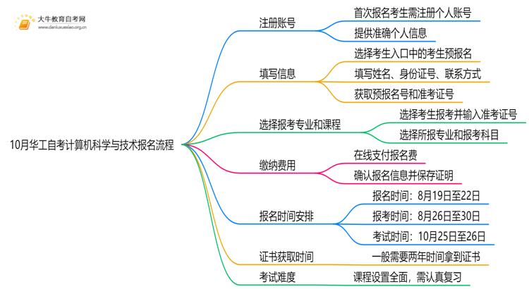 10月华工自考计算机科学与技术怎么报名？几月报？思维导图