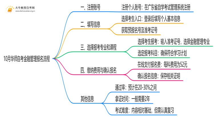 10月华师自考金融管理怎么报名？几月报？思维导图