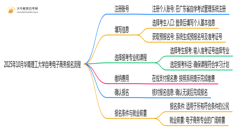2025年10月华南理工大学自考电子商务怎么个报名流程？思维导图