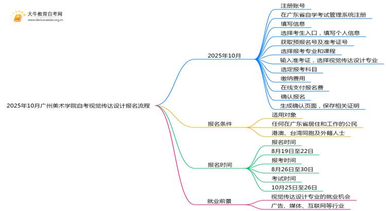 2025年10月广州美术学院自考视觉传达设计怎么个报名流程？思维导图