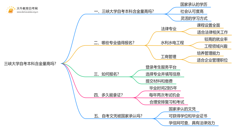 三峡大学自考本科含金量高吗？思维导图
