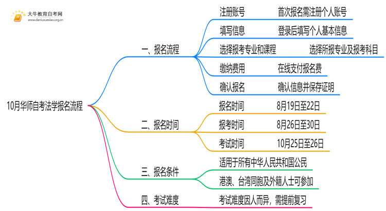 10月华师自考法学怎么报名？几月报？思维导图