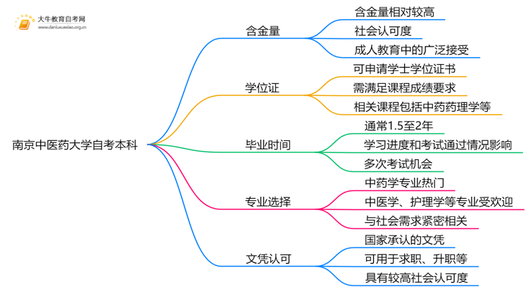 南京中医药大学自考本科含金量高吗？思维导图