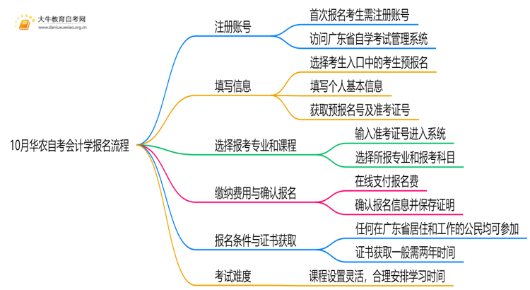 10月华农自考会计学怎么报名？几月报？思维导图