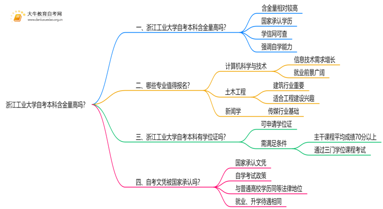 浙江工业大学自考本科含金量高吗？思维导图