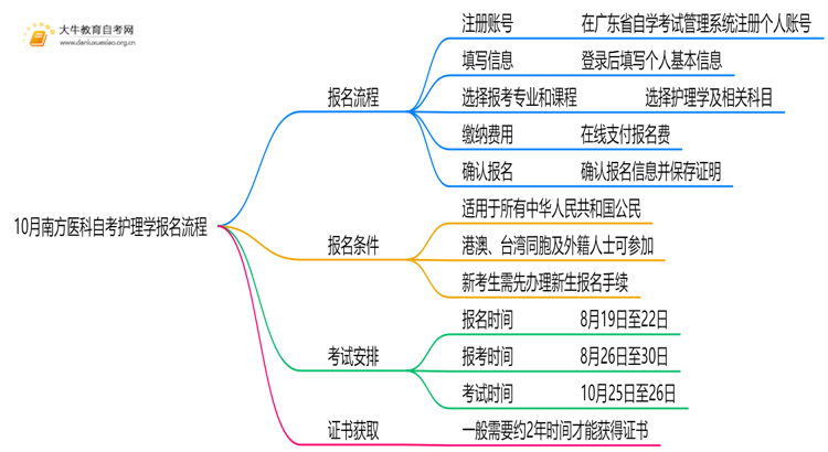 10月南方医科自考护理学怎么报名？几月报？思维导图