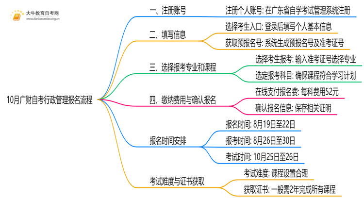 10月广财自考行政管理怎么报名？几月报？思维导图