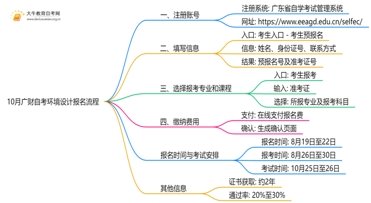 10月广财自考环境设计怎么报名？几月报？思维导图