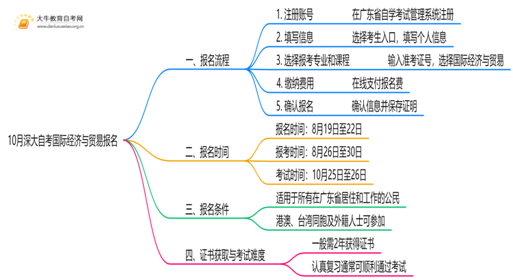 10月深大自考国际经济与贸易怎么报名？几月报？思维导图