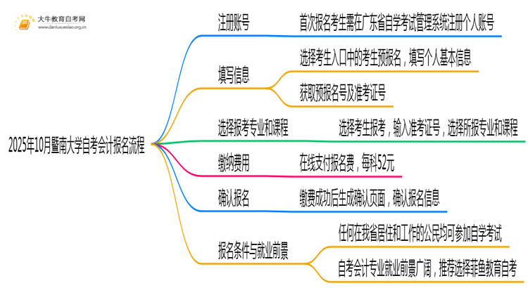 2025年10月暨南大学自考会计怎么个报名流程？思维导图