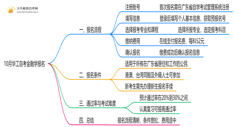 10月华工自考金融学怎么报名？几月报？思维导图