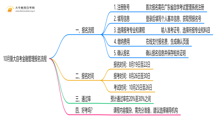 10月暨大自考金融管理怎么报名？几月报？思维导图