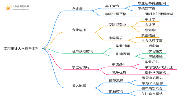 南京审计大学自考本科含金量高吗？思维导图