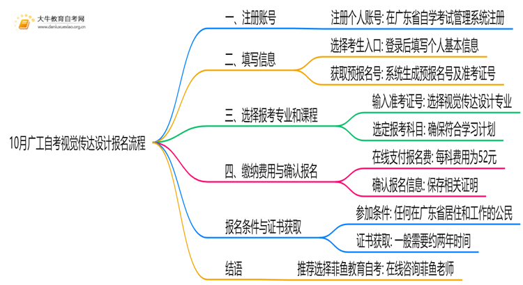 10月广工自考视觉传达设计怎么报名？几月报？思维导图