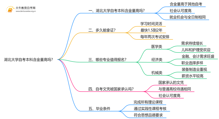 湖北大学自考本科含金量高吗？思维导图